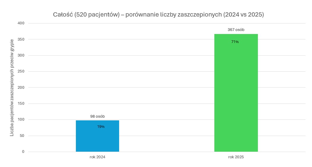 wykres-porownanie-liczby-zaszczepionych-2024-vs-2025.jpg